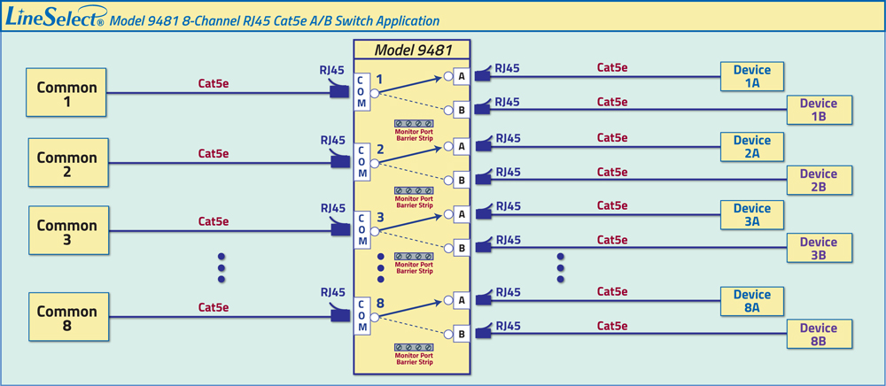 LineSelect®Model 9481 RJ45 A/B Switch Application